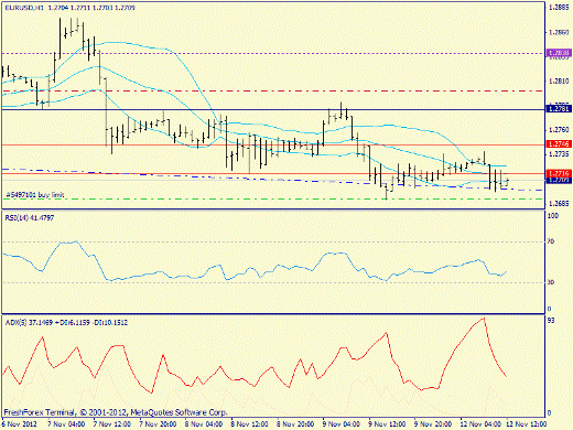 Forex определение потенциала тренда EURUSD 12.11.2012