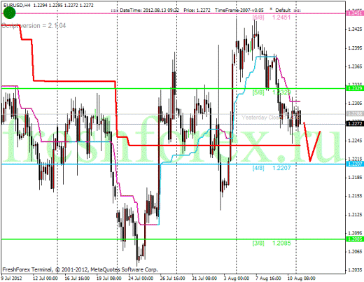 Forex Анализ по уровням Мюррея 13.08.2012