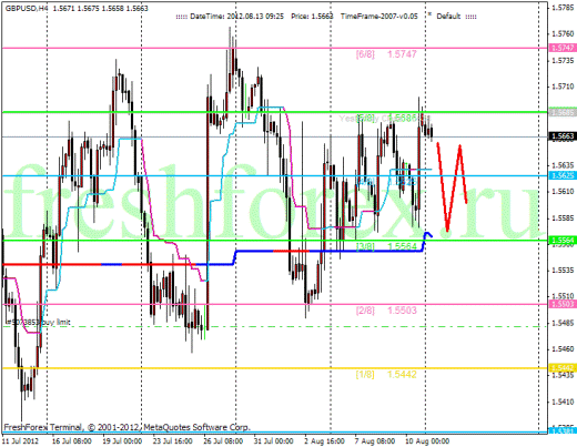 Forex Анализ по уровням Мюррея 13.08.2012