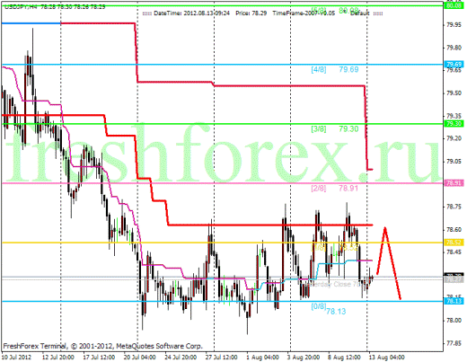 Forex Анализ по уровням Мюррея 13.08.2012