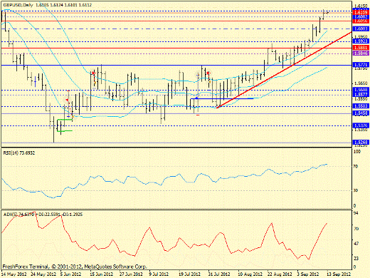 Forex определение потенциала тренда GBPUSD, USDJPY 13.09.2012