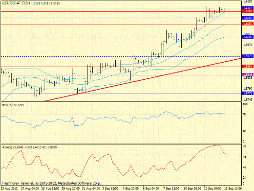 Forex определение потенциала тренда GBPUSD, USDJPY 13.09.2012