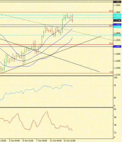 Форекс Определение потенциала тренда 13.10.2011