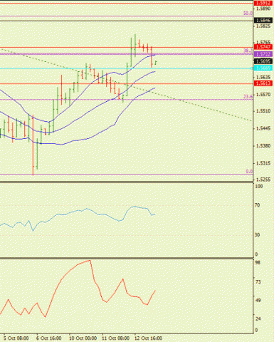 Форекс Определение потенциала тренда 13.10.2011