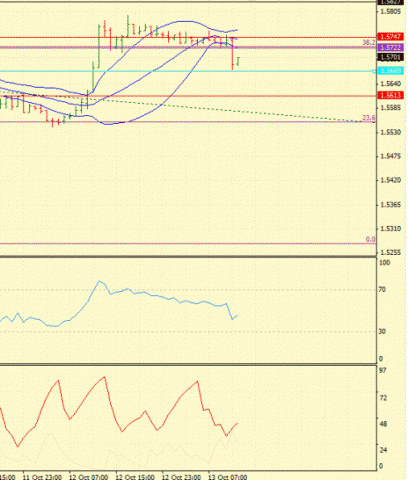 Форекс Определение потенциала тренда 13.10.2011