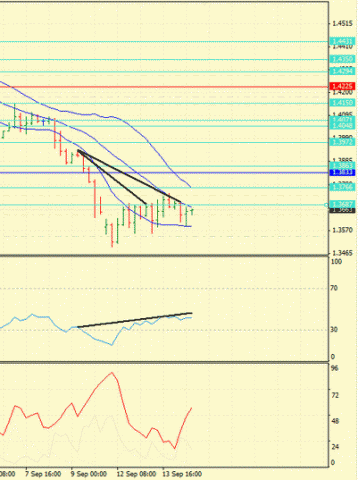 Forex Определение потенциала тренда 14.09.2011