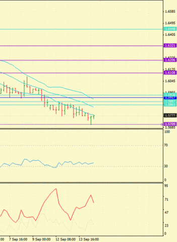 Forex Определение потенциала тренда 14.09.2011