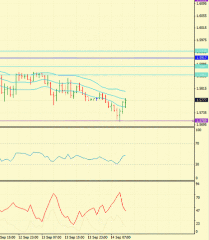 Forex Определение потенциала тренда 14.09.2011
