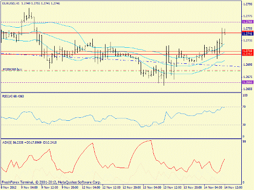 Forex определение потенциала тренда EURUSD 14.11.2012
