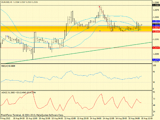 Forex определение потенциала тренда EURUSD 15.08.2012