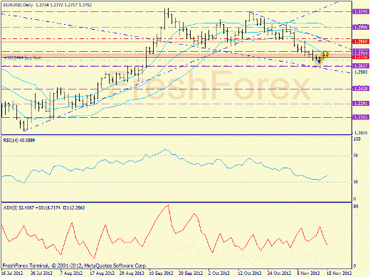 Форекс определение потенциала тренда EURUSD 15.11.2012
