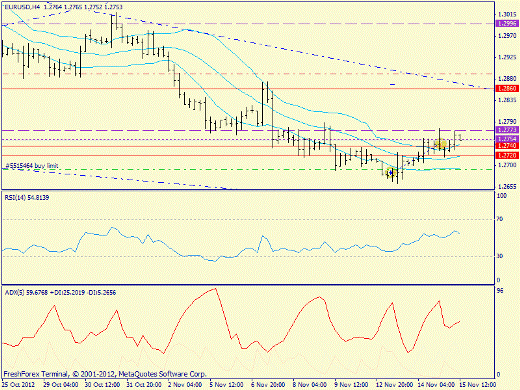 Форекс определение потенциала тренда EURUSD 15.11.2012