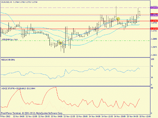 Форекс определение потенциала тренда EURUSD 15.11.2012