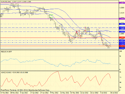 Forex определение потенциала тренда EURUSD 16.07.2012