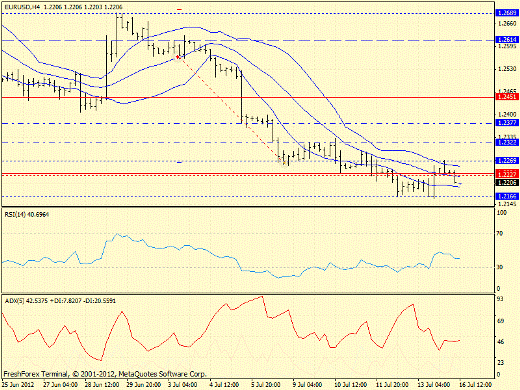 Forex определение потенциала тренда EURUSD 16.07.2012