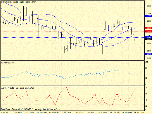 Forex определение потенциала тренда EURUSD 16.07.2012