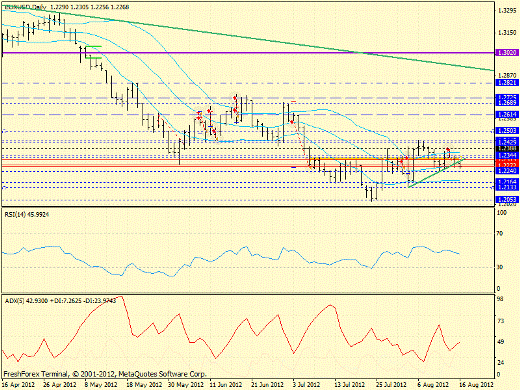 Форекс определение потенциала тренда EURUSD 16.08.2012