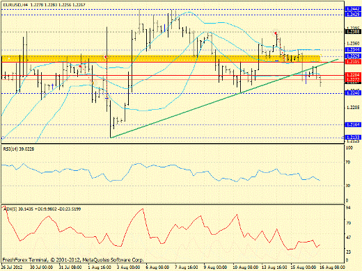 Форекс определение потенциала тренда EURUSD 16.08.2012