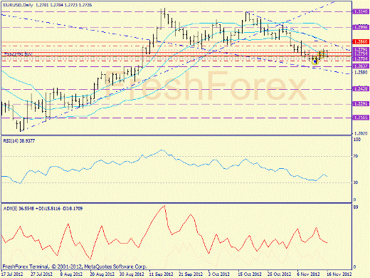 Forex определение потенциала тренда EURUSD 16.11.2012