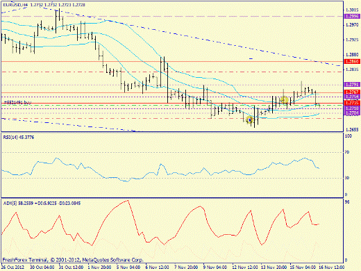 Forex определение потенциала тренда EURUSD 16.11.2012
