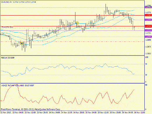 Forex определение потенциала тренда EURUSD 16.11.2012