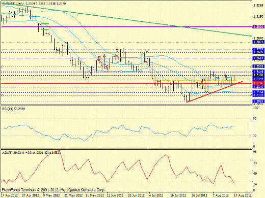 Forex определение потенциала тренда EURUSD 17.08.2012