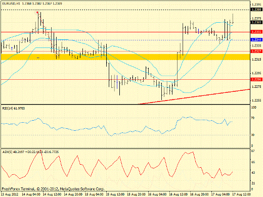 Forex определение потенциала тренда EURUSD 17.08.2012