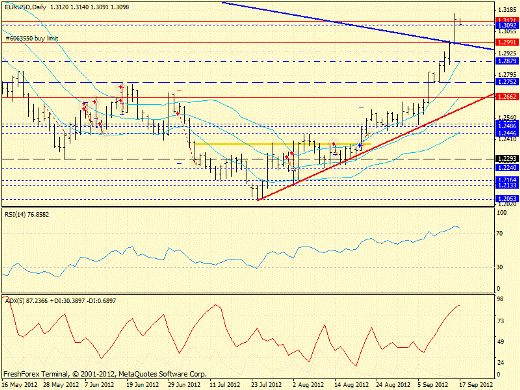 Forex определение потенциала тренда EURUSD 17.09.2012