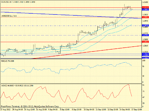 Forex определение потенциала тренда EURUSD 17.09.2012