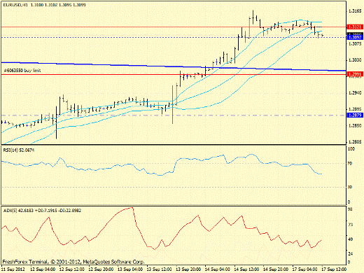 Forex определение потенциала тренда EURUSD 17.09.2012