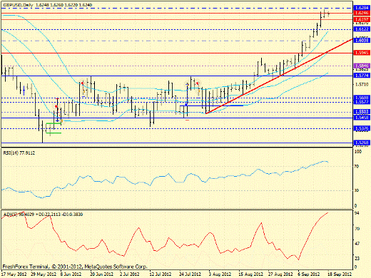 Форекс определение потенциала тренда GBPUSD, USDJPY 18.09.2012