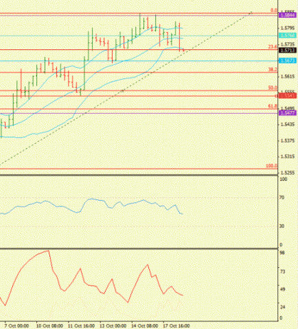 Forex Определение потенциала тренда 18.10.2011