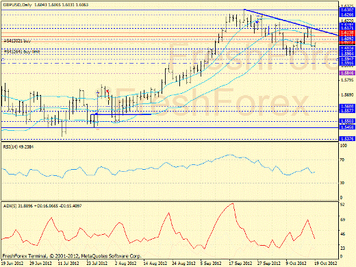 Forex определение потенциала тренда GBPUSD, USDJPY 19.10.2012