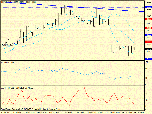 Forex определение потенциала тренда GBPUSD, USDJPY 19.10.2012