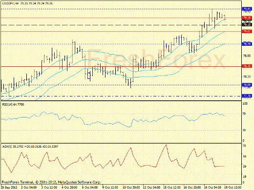 Forex определение потенциала тренда GBPUSD, USDJPY 19.10.2012