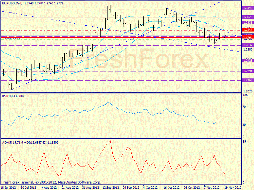 Forex определение потенциала тренда EURUSD 19.11.2012