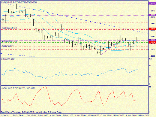 Forex определение потенциала тренда EURUSD 19.11.2012