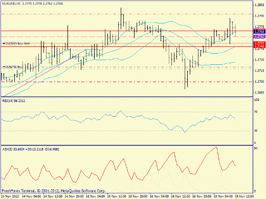 Forex определение потенциала тренда EURUSD 19.11.2012