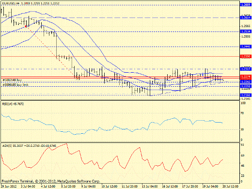 Forex определение потенциала тренда EURUSD 20.07.2012