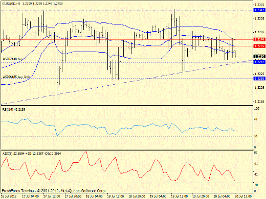 Forex определение потенциала тренда EURUSD 20.07.2012