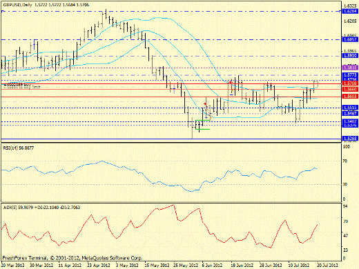 Forex определение потенциала тренда GBPUSD 20.07.2012