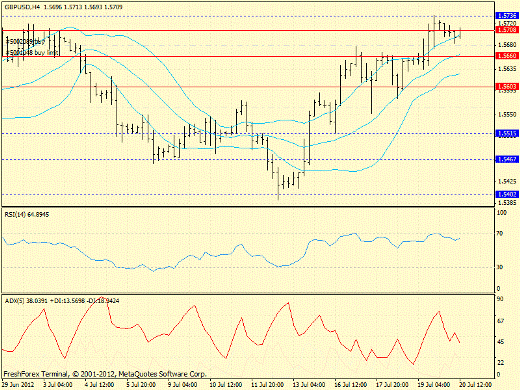 Forex определение потенциала тренда GBPUSD 20.07.2012