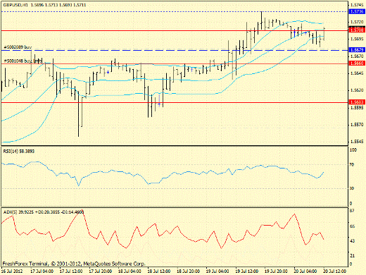 Forex определение потенциала тренда GBPUSD 20.07.2012