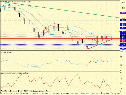 Forex определение потенциала тренда EURUSD 20.08.2012