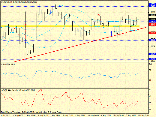 Forex определение потенциала тренда EURUSD 20.08.2012