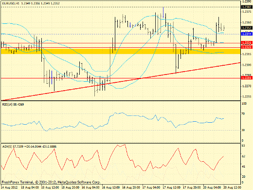 Forex определение потенциала тренда EURUSD 20.08.2012