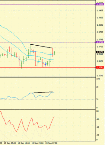 Forex Определение потенциала тренда 20.09.2011