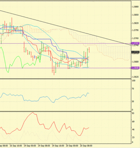 Forex Определение потенциала тренда 20.09.2011