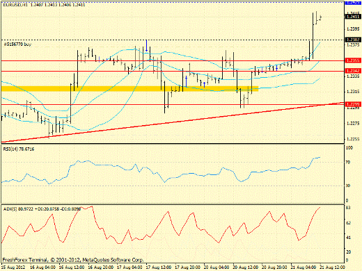 Форекс определение потенциала тренда EURUSD 21.08.2012
