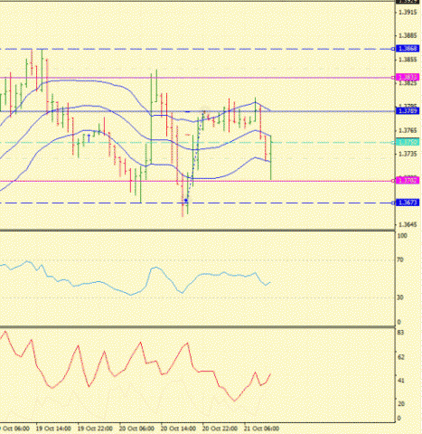 Форекс Определение потенциала тренда 21.10.2011